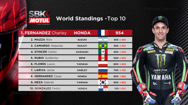 SBK Motul World Standings